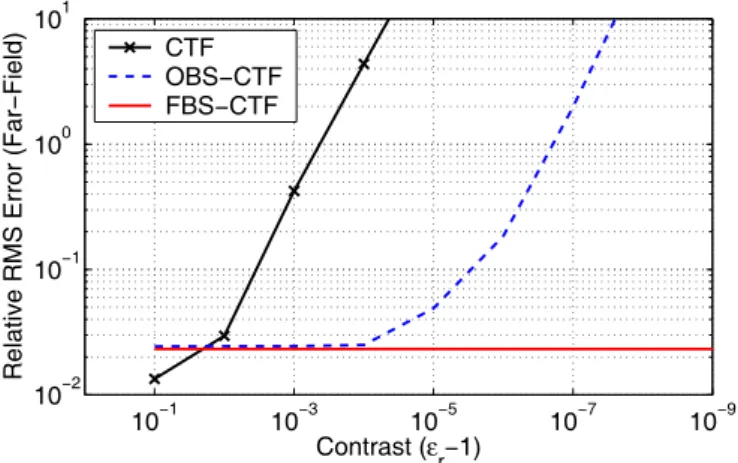 Fig. 2: Root-mean-square (RMS) error in the solution of a scattering problem involving a sphere of radius 0.5λ 1 in free space.