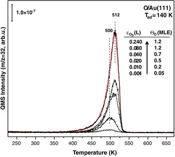 Fig. 1. Coverage-dependent TPD proﬁles for the m/z = 32 (O 2 ) desorption channel obtain- obtain-ed via ozone (O 3 (g)) decomposition on the clean Au(111) model catalyst surface at 140 K.