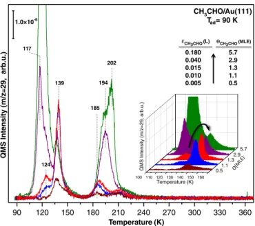 Fig. 2. Coverage-dependent TPD proﬁles for the m/z = 29 desorption channel obtained via acetaldehyde (CH 3 CHO(g)) adsorption on the clean Au(111) model catalyst surface at 90 K