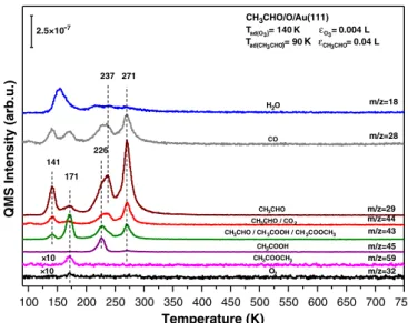 Fig. 3. Coverage-dependent TPD proﬁles for the m/z = 43 desorption channel obtained via methyl acetate (CH 3 COOCH 3 (g)) adsorption on the clean Au(111) model catalyst surface at 90 K