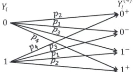 Fig. 3. Input-output relation in the binary input quaternary output channel (P (Y i (4) |Y i ) for all 1 ≤ i ≤ |Y |).