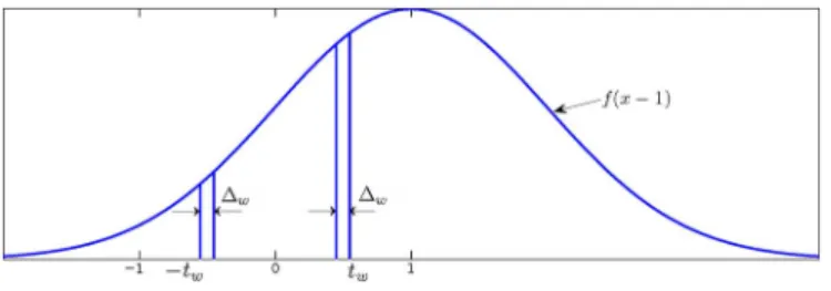 Fig. 5. Symmetric non-uniform quantizer step sizes.
