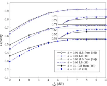 Fig. 6. Comparison between the lower bound (18) with the lower bound in [16] versus SNR for different deletion probabilities.