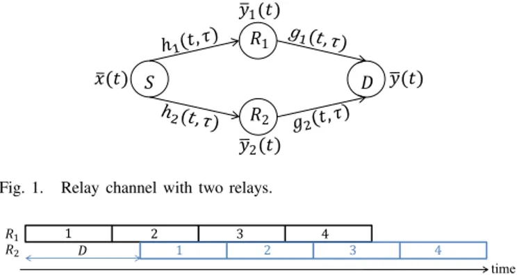 Fig. 2. The structure of the received OFDM blocks from two different relays of the proposed delay diversity scheme for a relative delay of D seconds.