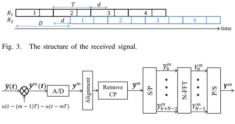 Fig. 4. The structure of the receiver.