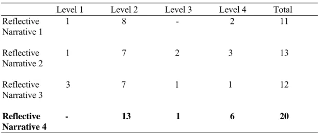 Table 3 demonstrates that of the four narratives written by T1, the fourth narrative,  which was written after videotaped self-observation, included more examples of  reflection at level 2, understanding, and level 4, planning, which is a remarkable  diffe