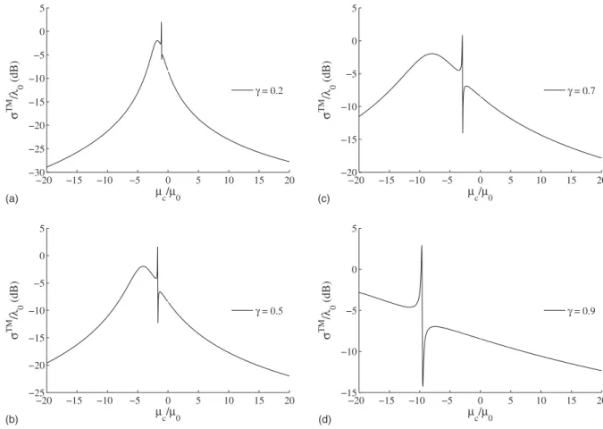 FIG. 8. Normalized monostatic echo width of a metamaterial-coated PEC cylinder for the TM z polarization case vs the coating perme- perme-ability ␮ c for different core-coating ratios