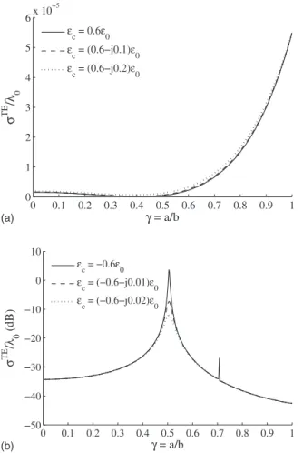 FIG. 9. Effects of ohmic losses on normalized monostatic echo width for 共a兲 DPS 共transparency兲 and 共b兲 ENG 共scattering  maximi-zation 兲 cases