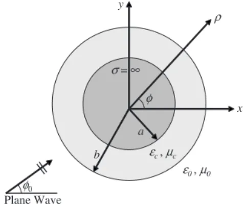 FIG. 1. Cross section of a PEC cylinder of infinite length covered by a concentric metamaterial coating.