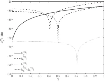 FIG. 2. Magnitudes of several scattering coefficients 共␧ c = 0.6 ␧ 0 , ␮ c = ␮ 0 , and b = ␭ 0 / 100 兲.
