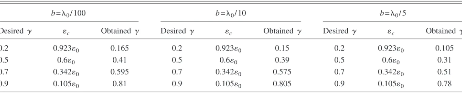 TABLE III. Desired and obtained ␥ for achieving transparency using Eq. 共 27 兲.