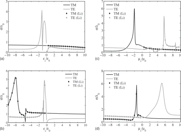 FIG. 3. Normalized monostatic echo width of a metamaterial-coated PEC cylinder 共a=50 mm, b=70 mm, and f =1 GHz兲