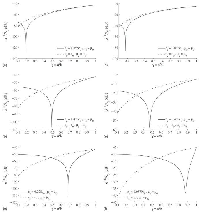 FIG. 4. Normalized monostatic echo width of a metamaterial-coated PEC cylinder for the TE z polarization case vs the core-coating ratio for coatings with different constitutive parameters