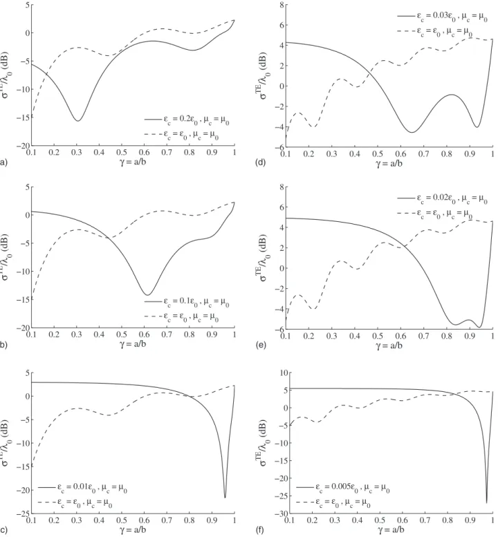 FIG. 5. Normalized monostatic echo width of a metamaterial-coated PEC cylinder for the TE z polarization case vs the core-coating ratio for coatings with different constitutive parameters