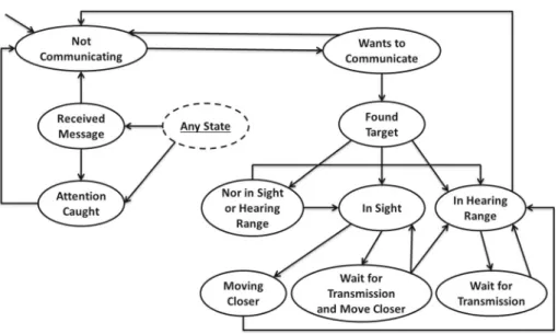 Fig. 4 The state diagram for the AV layer part of ACMICS. Transition labels are omitted for clarity