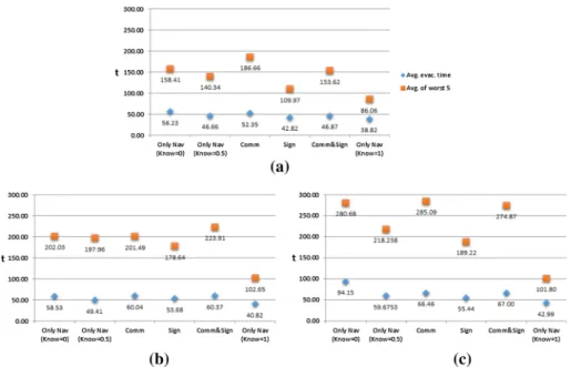 Fig. 9 Average evacuation times measured in the evacuation scenario for 50, 100, and 200 agents placed randomly