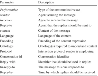 Table 1 Parameters in FIPA ACL message structure specification [35]