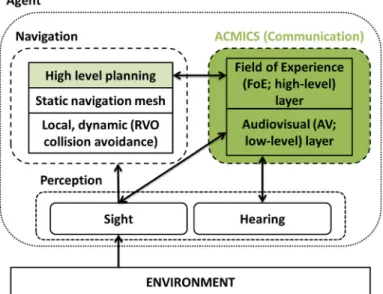 Fig. 1 The agent architecture with three major components (communication, navigation, and perception), their internal structure, and their relationships