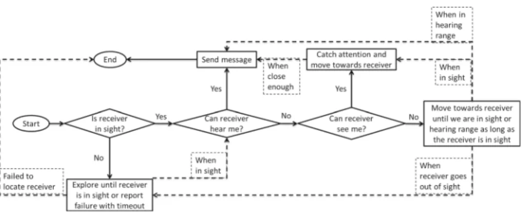 Fig. 3 Message sending routine in the AV layer of ACMICS. Being at Start means there is a message to be sent by this agent