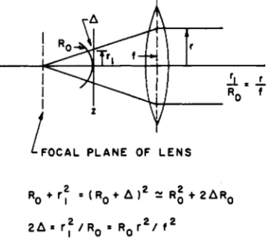 Fig.  24.  Illustration of phase  shifts  associated with a spherical dome  of  radius  R,  centered on focal plane