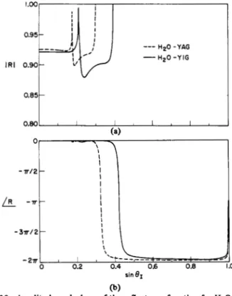 Fig.  28.  Amplitude  and  phase  of the reflectance  function for H,O-YIG  and  H,O-YAG  interfaces