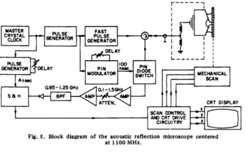 Fig.  5.  Block  diagram  of the  acoustic  reflection  microscope  centered  at  1100 MHz