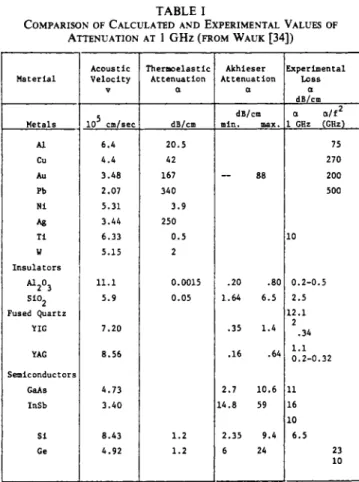 Fig.  8.  Attenuation  characteristics  of (a)  titanium  and  (b)  gold  (”auk 