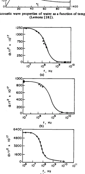 Fig.  10.  Absorption  characteristics for  liquid  described with  a  single  relaxation  time  (Fabelinskii  [36])