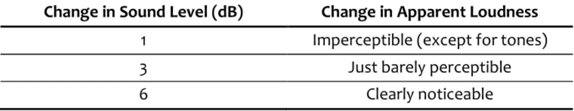 Table 2.2. Change in subjective loudness due to the change in sound level (Egan, 1988, p