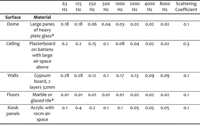 Table 4.1. Material list and sound absorption coefficients used for the model. 