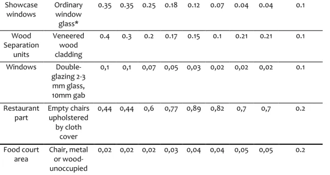 Figure 4.5. Bar chart showing the total absorption area of current materials           assigned for the computer simulation