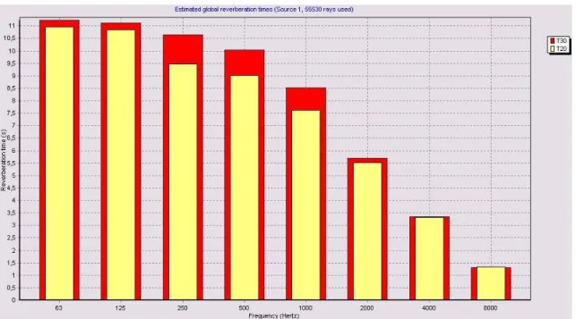 Figure 4.7. Bar chart showing the estimated global reverberation times of T30 and T20