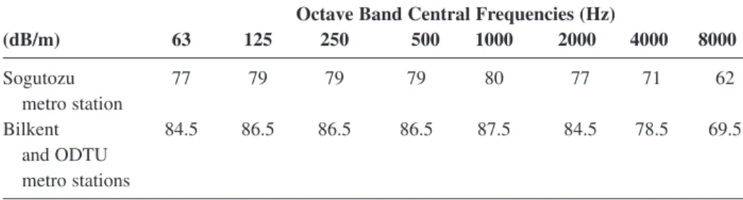 Table 3: Line source sound power levels for train pass-by Octave Band Central Frequencies (Hz)