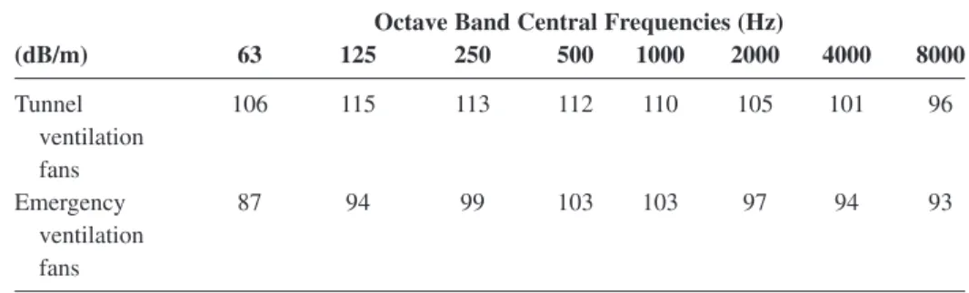 Table 4: Sound power levels of emergency and tunnel ventilation fans Octave Band Central Frequencies (Hz)