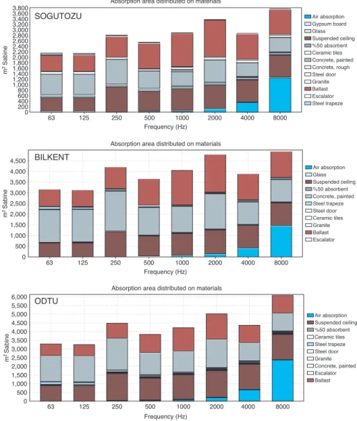Figure 2. Distribution of sound absorption capacities of materials for Sogutozu, Bilkent and ODTU metro stations as a function of frequency.