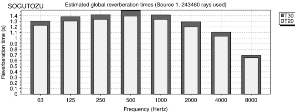 Figure 3. The RT distribution on frequency for Sogutozu, Bilkent and ODTU metro stations.