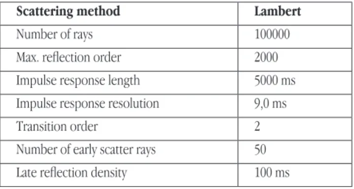 Table 2: Calculation parameters of the model applied in the simulation.