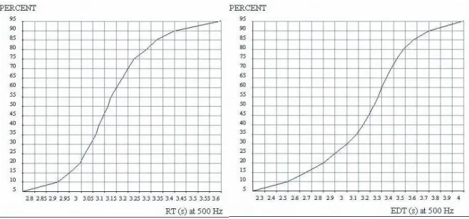Figure 11: RT  and EDT  and EDT  and EDT  cumulative distribution graphs. pres pres
