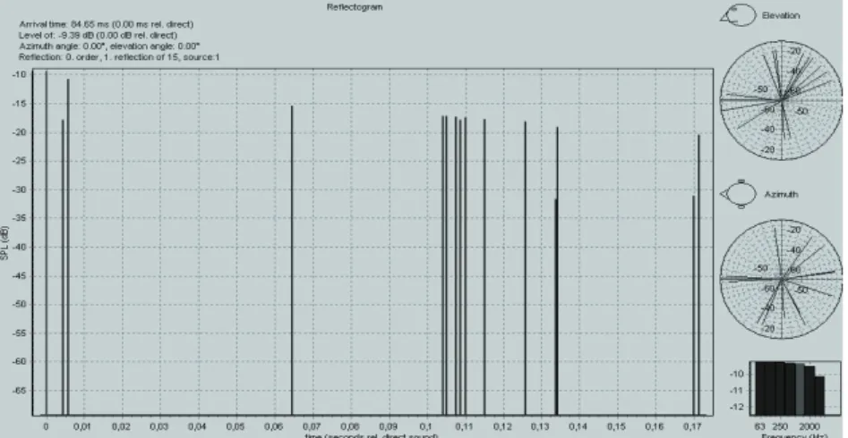 Figure 13: Reﬂ ectogram for a typical receiver point, for the present condition (fully  occupied) of the hall.