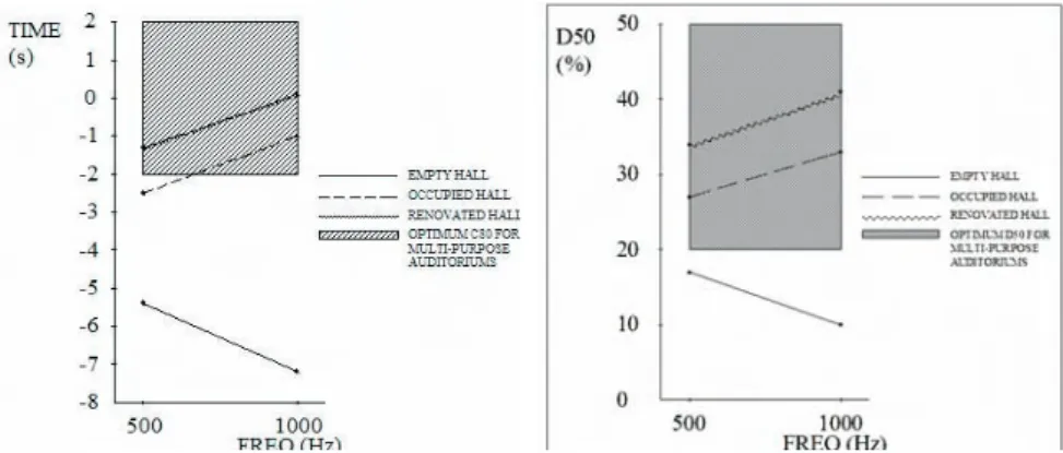 Figure 16: C80 and D50 values for empty, present (fully occupied) and renovated hall.