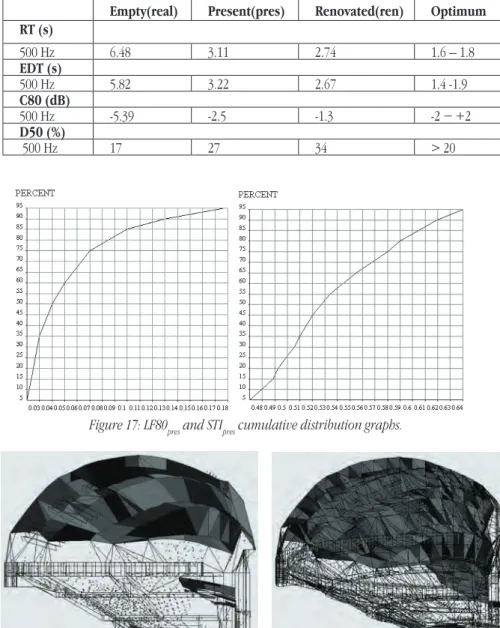 Table 3: RT, EDT, C80 and D50 values for empty, present (fully oc-