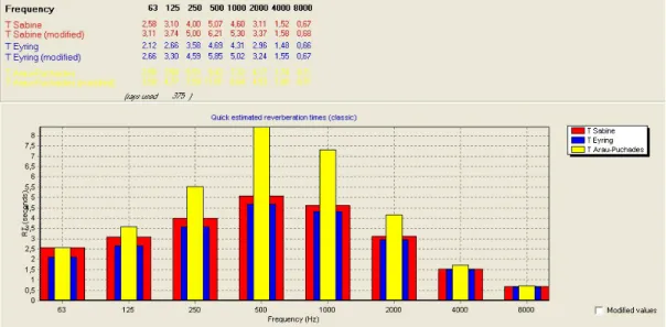 Figure 27. Estimated reverberation times of quick estimate for unoccupied hall. 