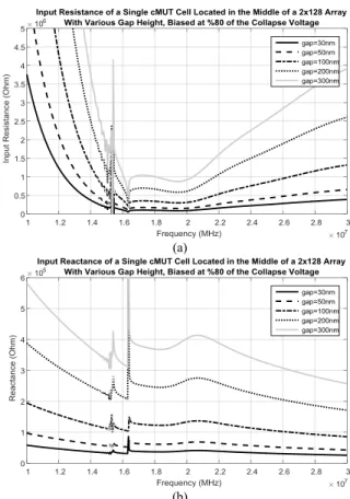 Fig.  3. Open circuit voltage response of a single CMUT cell 