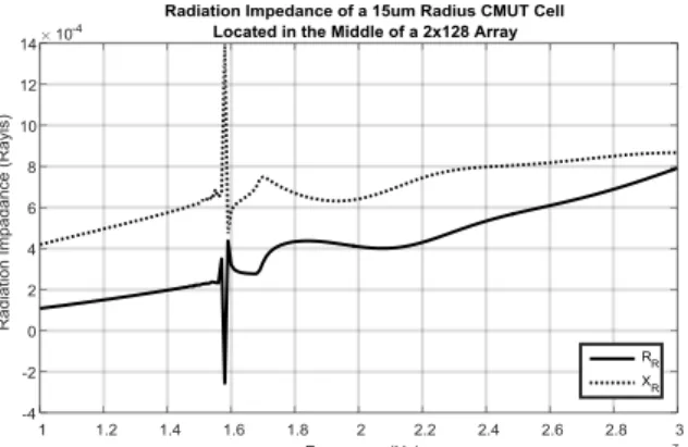Fig.  6. Radiation impedance of a 15µm radius CMUT cell located in the  middle of a 2×128 array 