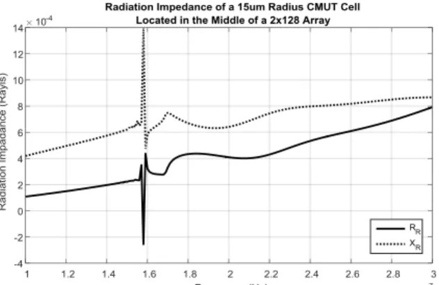 Fig.  6. Radiation impedance of a 15µm radius CMUT cell located in the  middle of a 2×128 array 