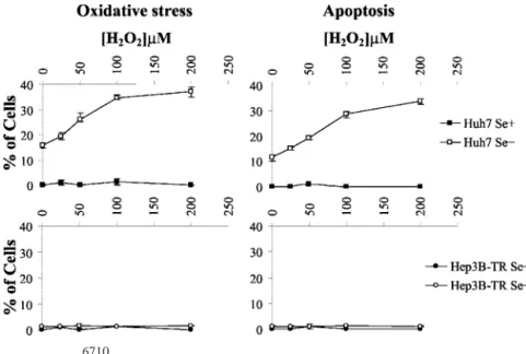 Fig. 4. Dose-dependent association of external oxidative stress with onset of apoptosis