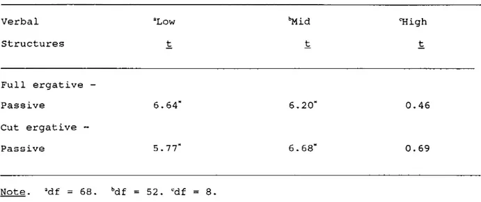 Table  4  presents  results  of  statistical  analysis  for  ergative  and  passive  structures  of  ergative verbs