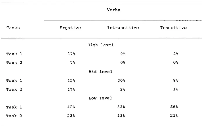 Table  6  gives  us  only the  idea  of  the  share  each  verb  category 