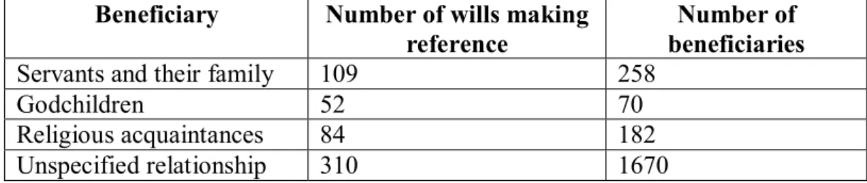 Table 4.1- Representation of non-kin beneficiaries: 