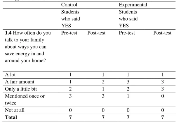 Table 13  Energy conversation  Control  Experimental        Students  who said  YES      Students  who said YES  1.4 How often do you 